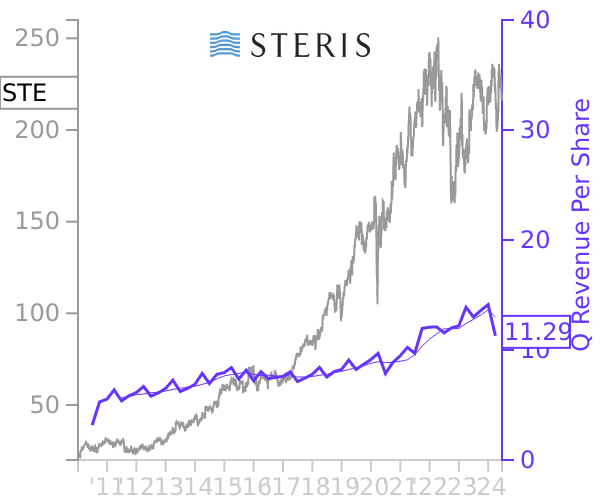 STE stock chart compared to revenue