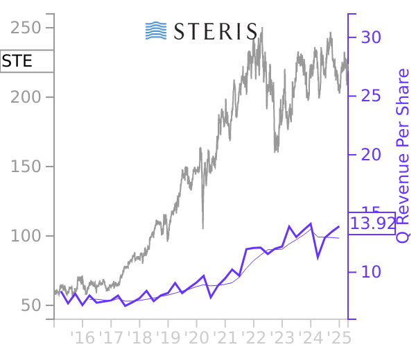 STE stock chart compared to revenue