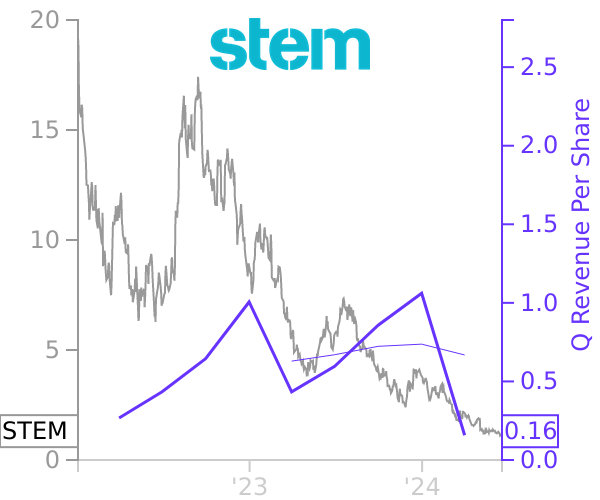 STEM stock chart compared to revenue