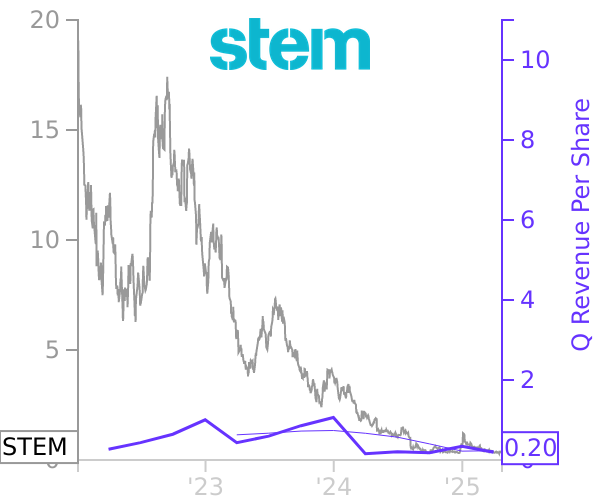 STEM stock chart compared to revenue