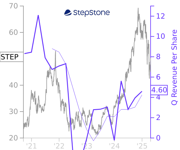 STEP stock chart compared to revenue