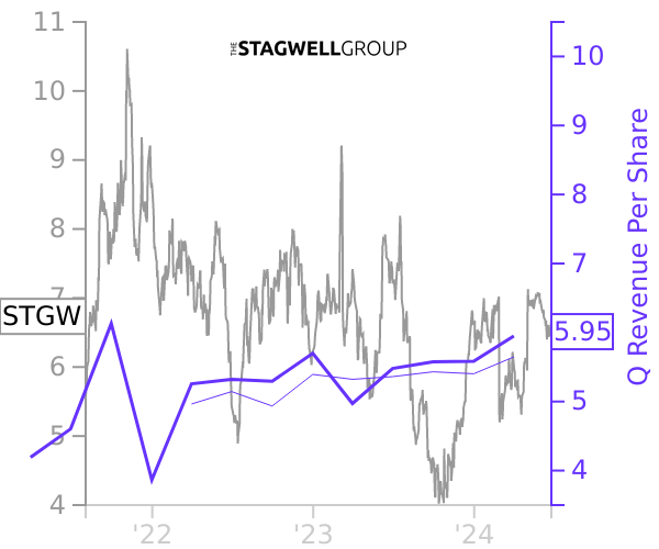 STGW stock chart compared to revenue