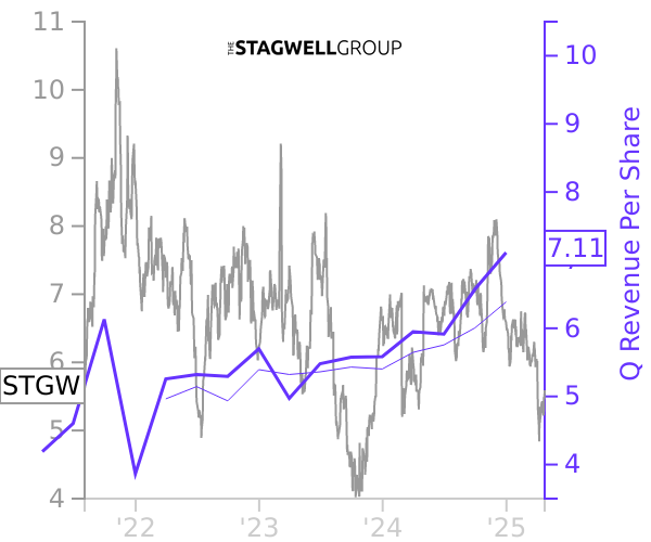 STGW stock chart compared to revenue