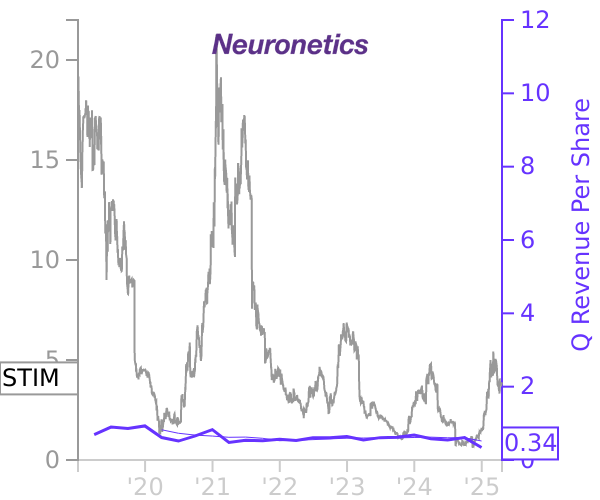 STIM stock chart compared to revenue
