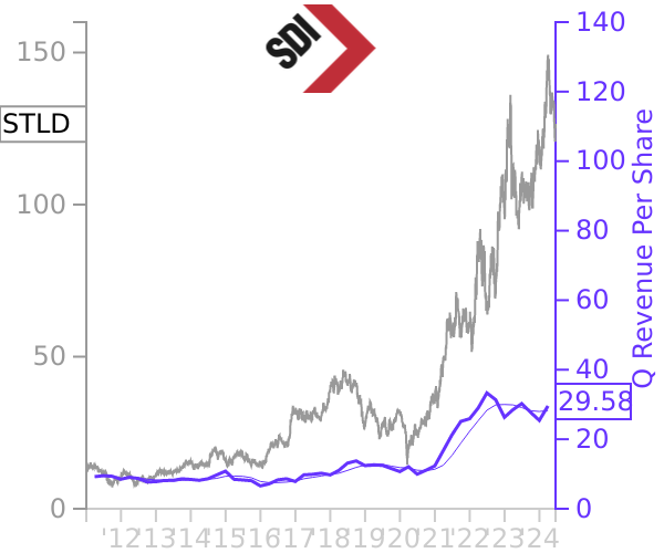 STLD stock chart compared to revenue