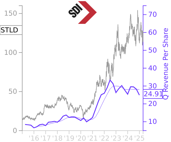 STLD stock chart compared to revenue