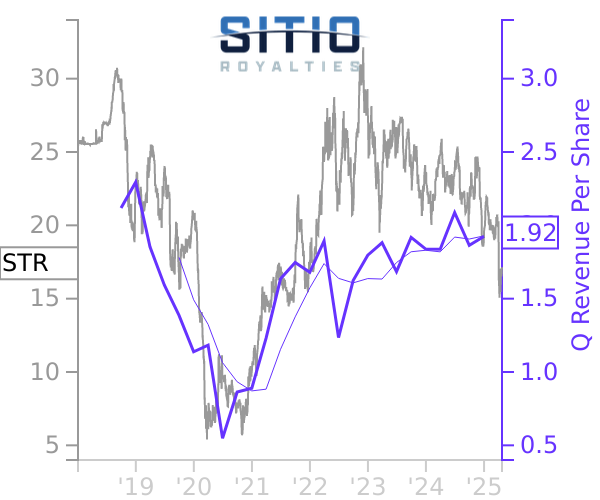 STR stock chart compared to revenue