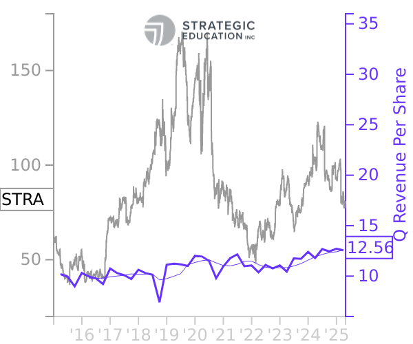 STRA stock chart compared to revenue