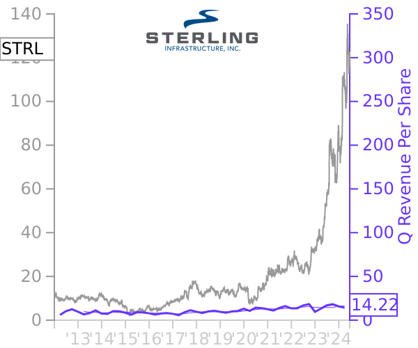 STRL stock chart compared to revenue