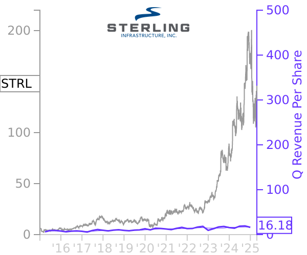 STRL stock chart compared to revenue