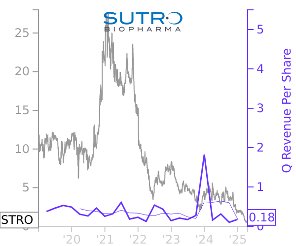 STRO stock chart compared to revenue