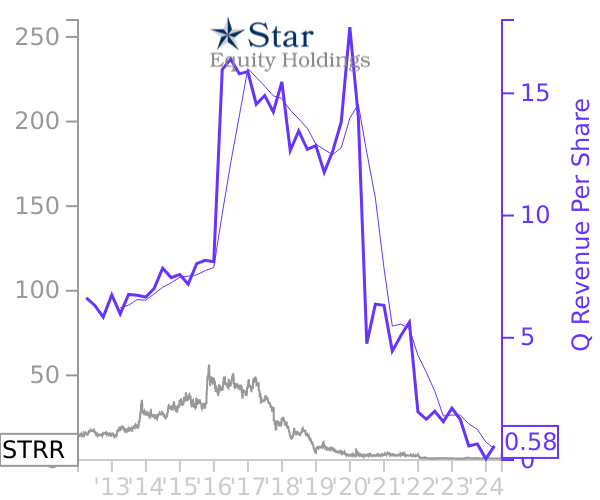 STRR stock chart compared to revenue
