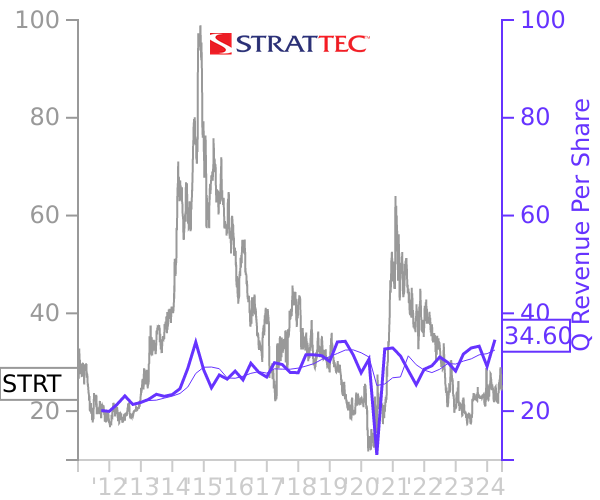 STRT stock chart compared to revenue