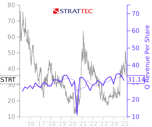 STRT stock chart compared to revenue