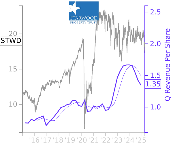 STWD stock chart compared to revenue