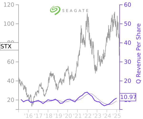 STX stock chart compared to revenue