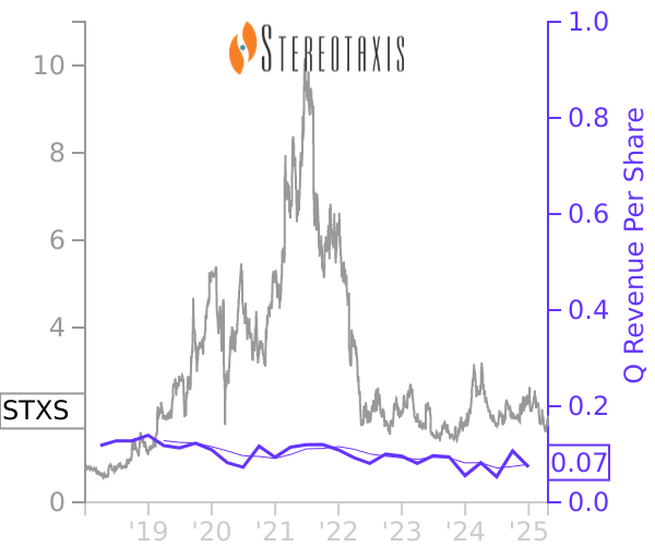 STXS stock chart compared to revenue