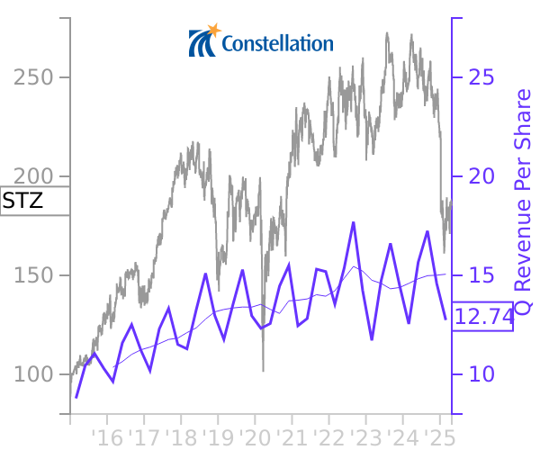 STZ stock chart compared to revenue