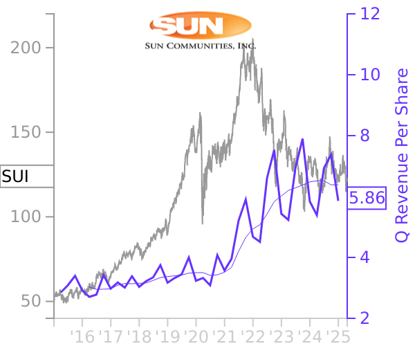 SUI stock chart compared to revenue