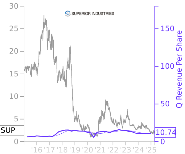 SUP stock chart compared to revenue