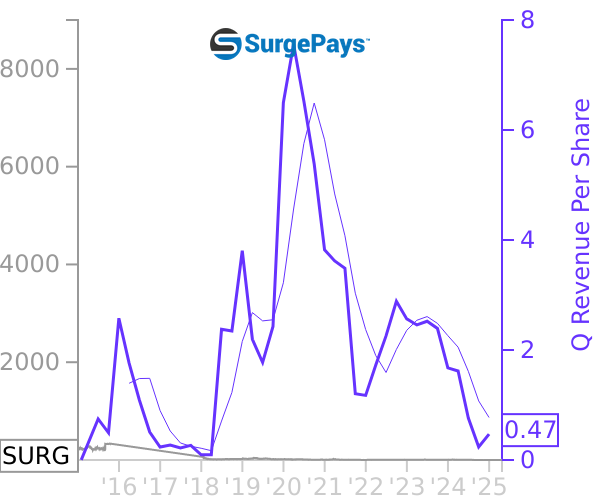 SURG stock chart compared to revenue