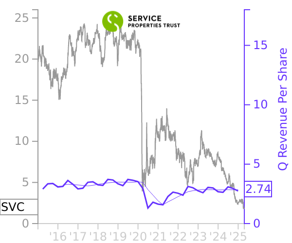 SVC stock chart compared to revenue