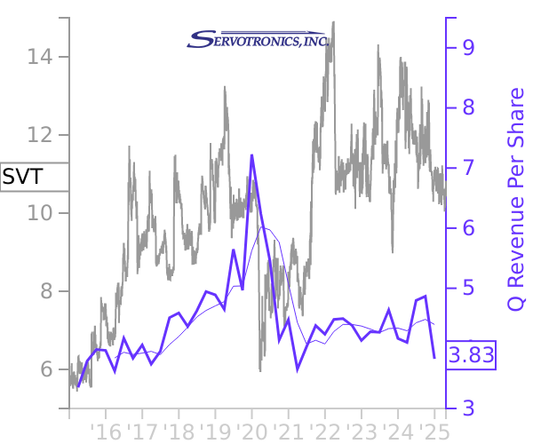 SVT stock chart compared to revenue