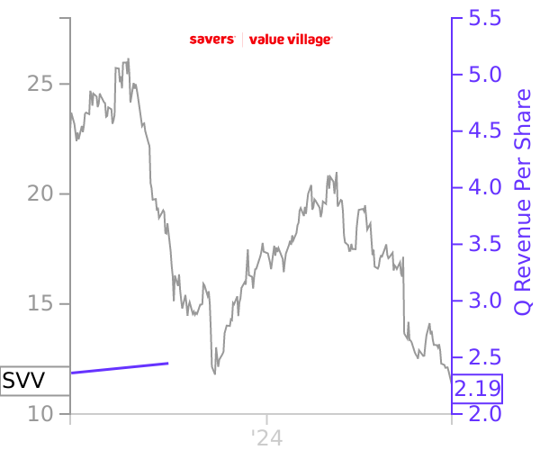 SVV stock chart compared to revenue
