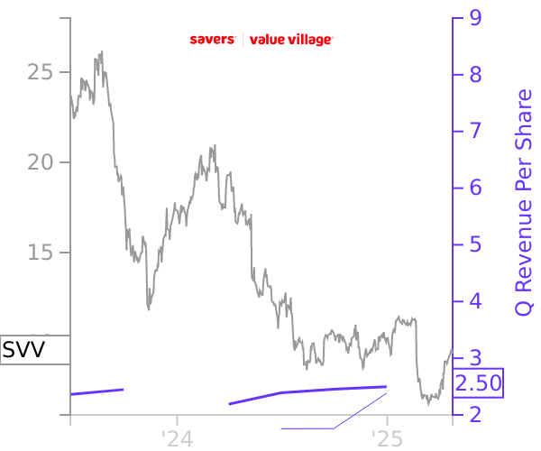 SVV stock chart compared to revenue