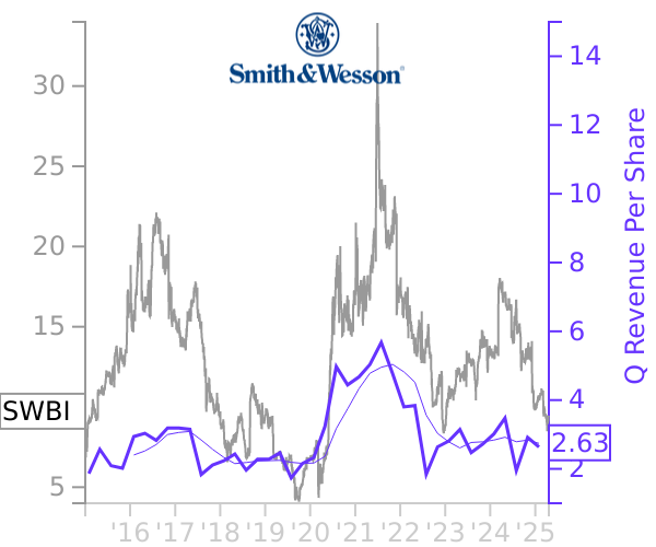 SWBI stock chart compared to revenue