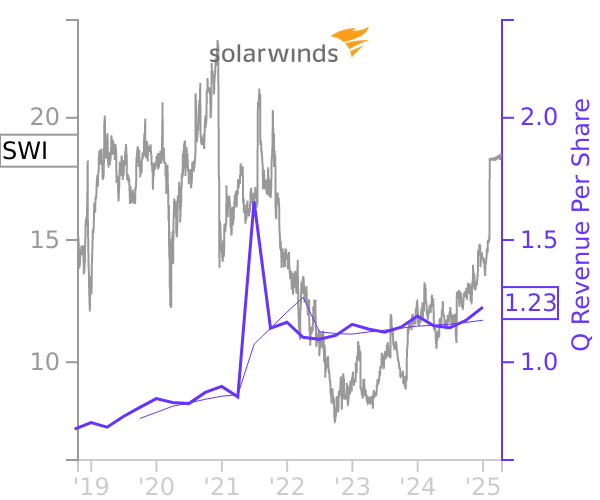 SWI stock chart compared to revenue