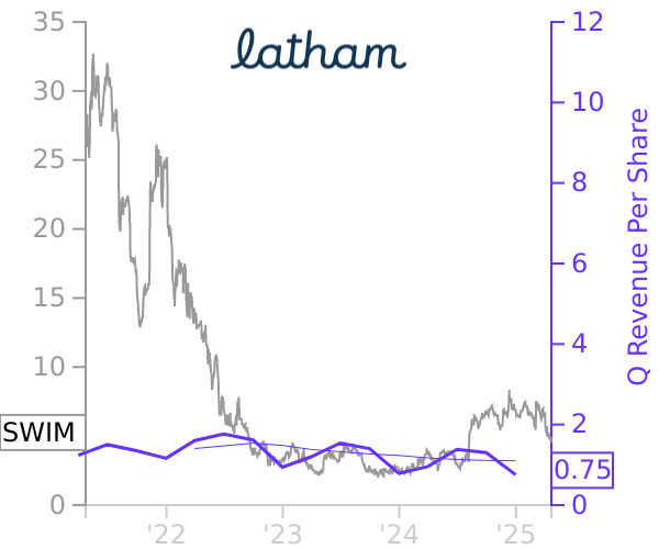 SWIM stock chart compared to revenue