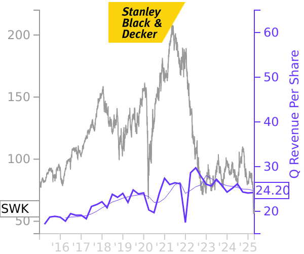 SWK stock chart compared to revenue