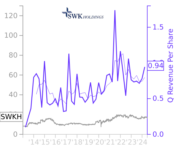 SWKH stock chart compared to revenue