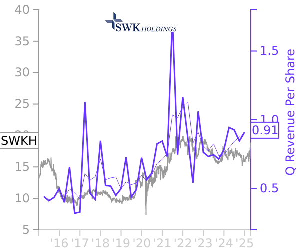 SWKH stock chart compared to revenue