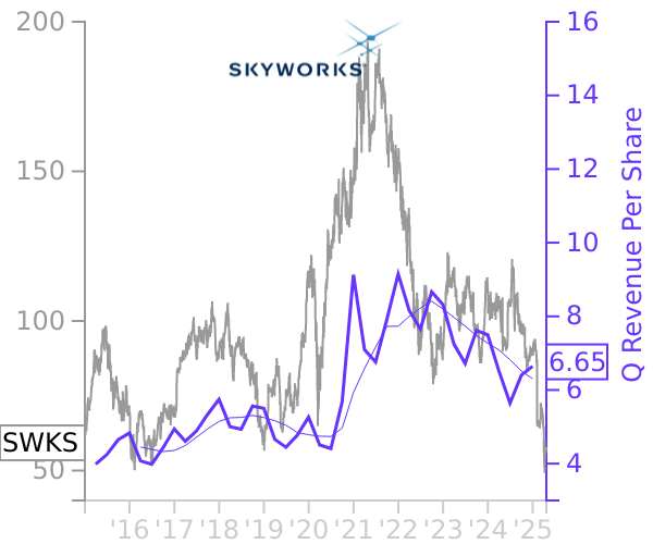 SWKS stock chart compared to revenue