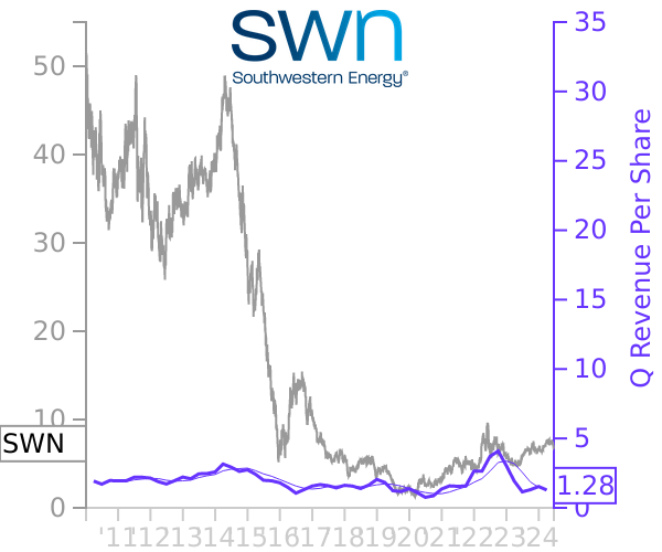 SWN stock chart compared to revenue