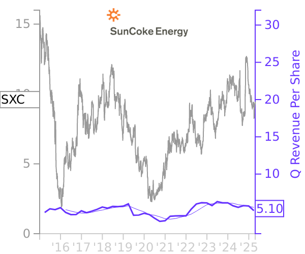 SXC stock chart compared to revenue