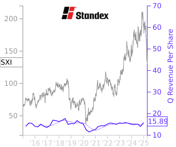 SXI stock chart compared to revenue