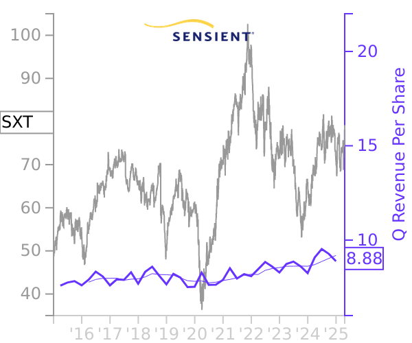 SXT stock chart compared to revenue