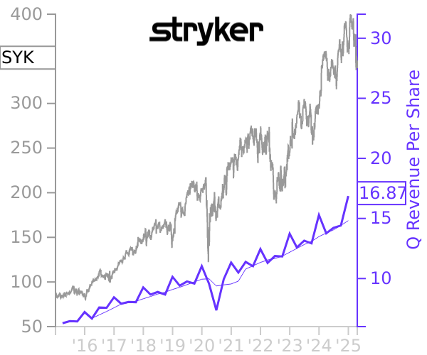 SYK stock chart compared to revenue