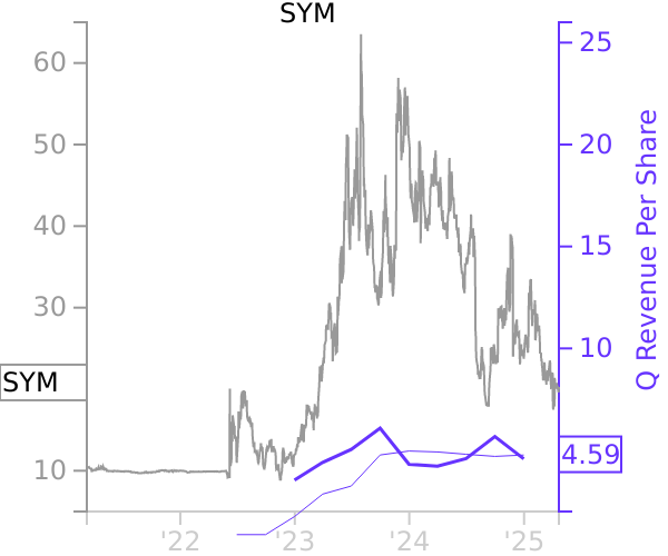 SYM stock chart compared to revenue