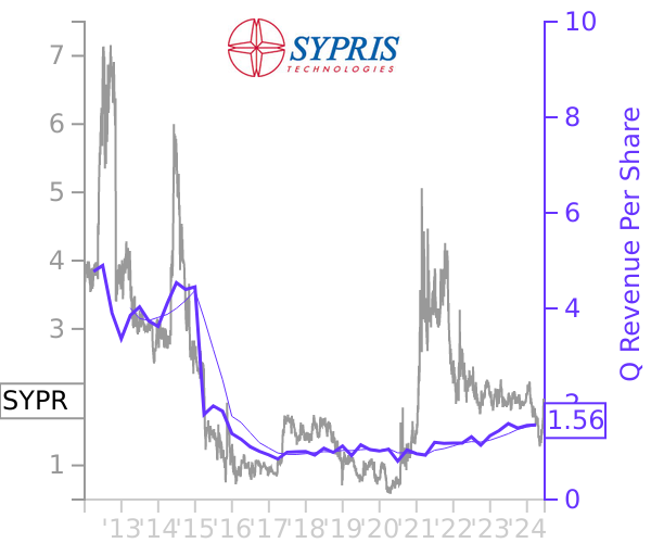 SYPR stock chart compared to revenue