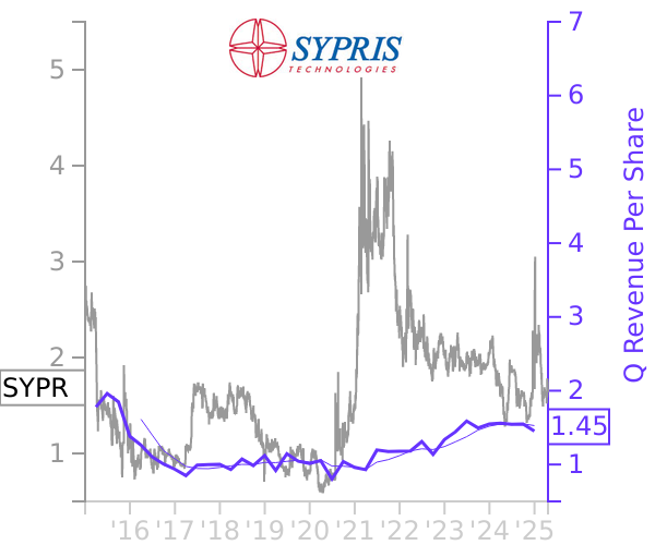 SYPR stock chart compared to revenue