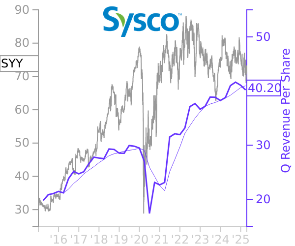 SYY stock chart compared to revenue