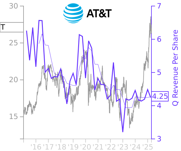 T stock chart compared to revenue