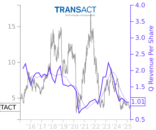 TACT stock chart compared to revenue