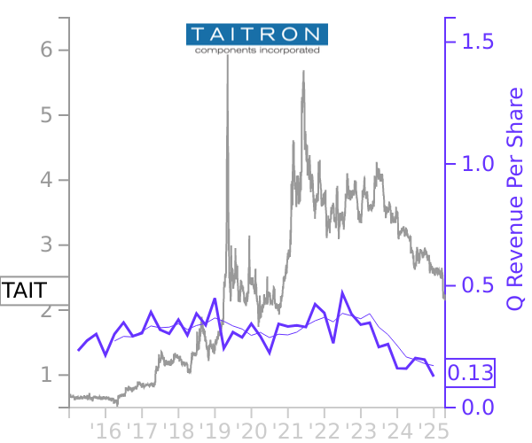 TAIT stock chart compared to revenue