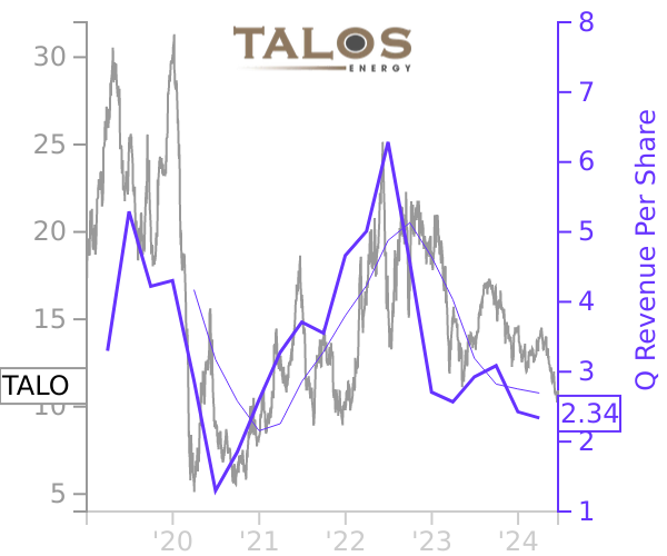 TALO stock chart compared to revenue