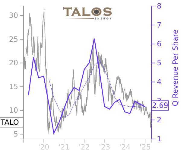 TALO stock chart compared to revenue